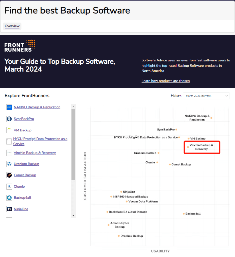 vinchin, customers, award, backup, recovery,capterra, data protection,best backup software, restore, proxmox,virtualization
