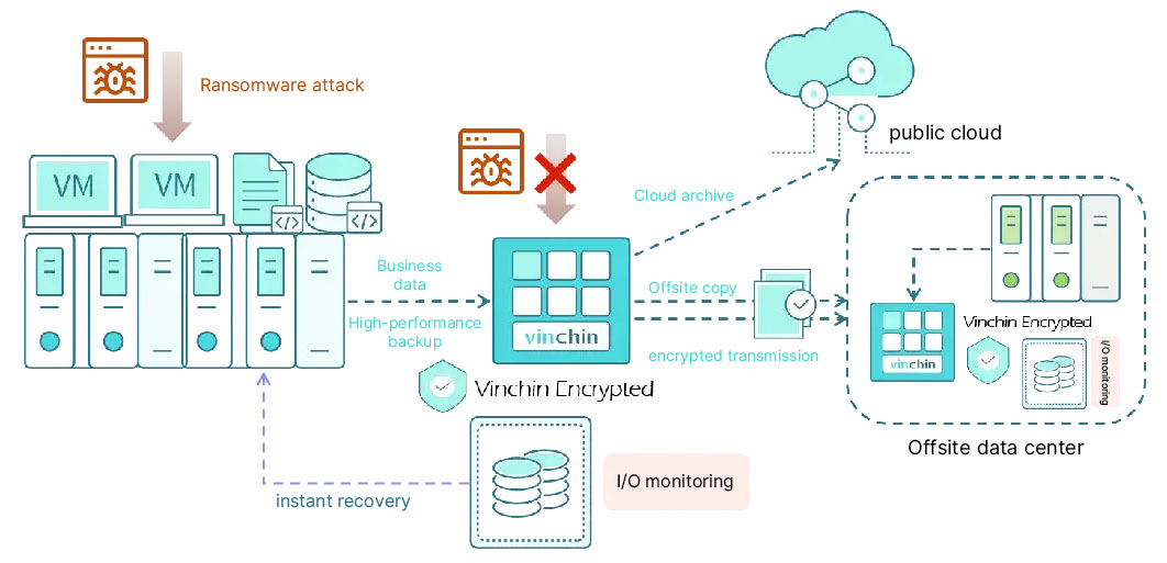 Vinchin，VinchinV7.0，Sophos Encrypt，Disaster Recovery System，Instant Recovery，Ransomware Attacks，file protection， Backup solution, Tamper Resistance，public cloud，offsite data center