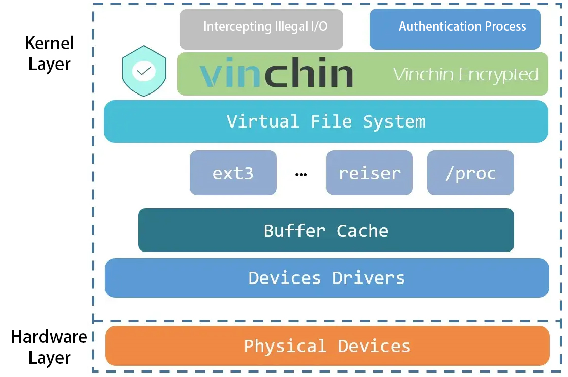 Vinchin backup data anti-tampering.png
