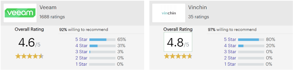 Veeam VS Vinchin