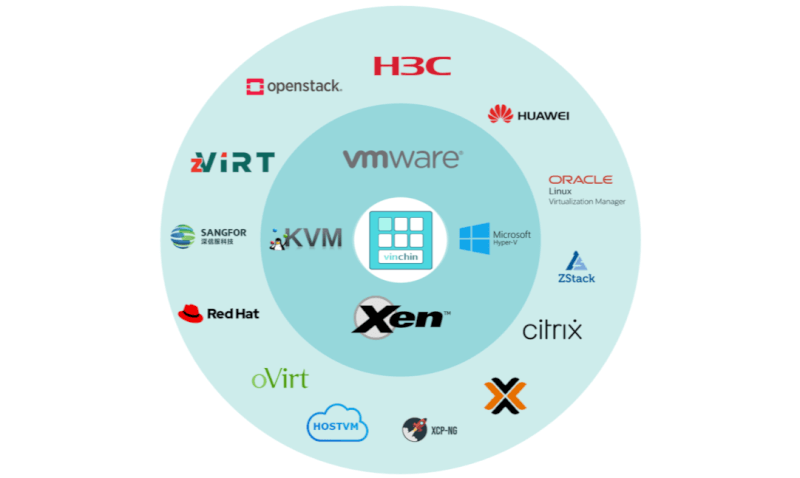 Vinchin поддерживают популярные платформы виртуализации