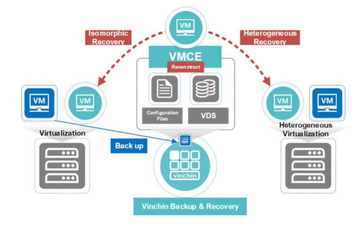 Vinchin-VMCE