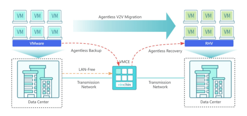 Vinchin-VMCE